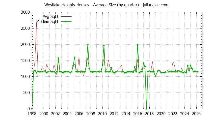 Quarterly Average Size of Westlake Heights Houses Sold Graph of the Quarterly Average Size of Westlake Heights Houses Sold