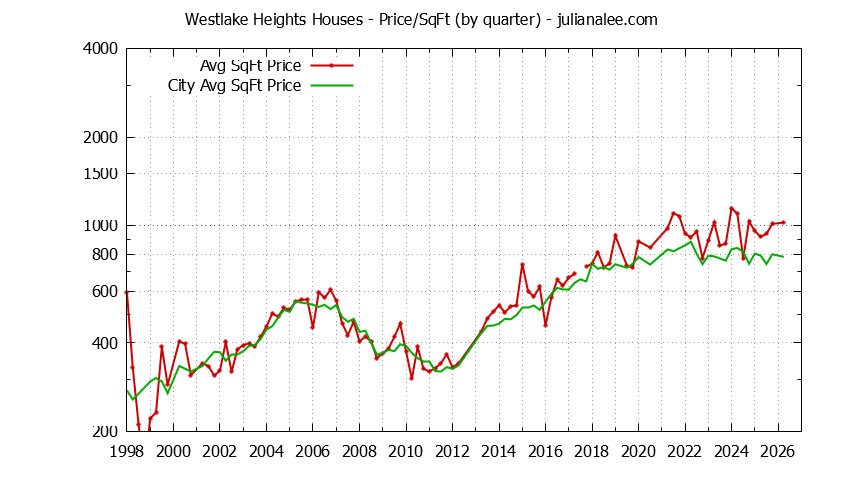 Quarterly Average Price Per Square Foot for Westlake Heights & Daly City Houses Sold Graph of the Quarterly Average Price Per Square Foot for Westlake Heights & Daly City Homes