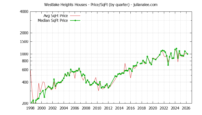 Monthly Average Price Per Square Foot for Daly City Houses Sold Graph of the Average Quarterly Price Per Square Foot for Westlake Heights & Daly City Homes