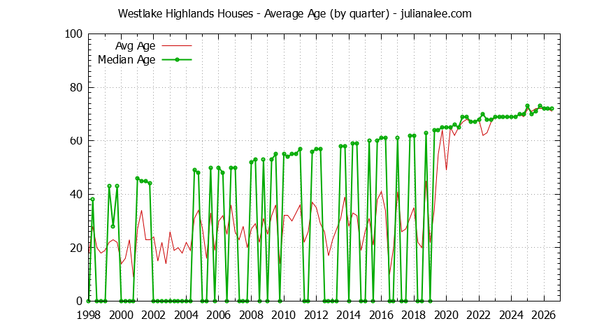 Quarterly Average Age of Westlake Highlands Houses Sold Graph of the Quarterly Average Age of Westlake Highlands Houses Sold