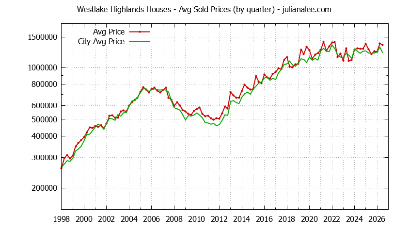 Quarterly Average Price of a Westlake Highlands Home Quarterly Average Price of a Westlake Highlands Home