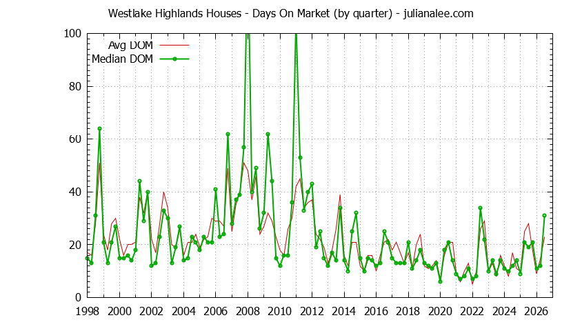 Quarterly Average Days On Market for Westlake Highlands Houses Sold Graph of the Quarterly Average Days On Market for Westlake Highlands Houses Sold