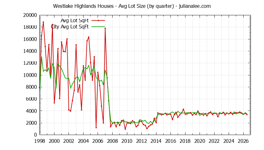Quarterly Average Lot Size of Westlake Highlands vs. Daly City Houses Sold Graph of the Quarterly Average Lot Size of Westlake Highlands vs. Daly City Houses Sold