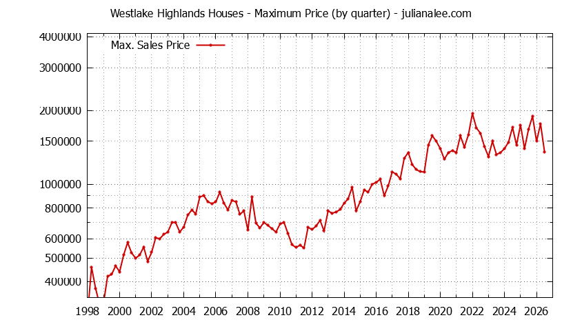 Quarterly Maximum Price for Westlake Highlands Houses Sold Graph of the Quarterly Maximum Price for Westlake Highlands Houses Sold