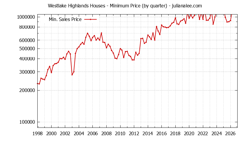 Quarterly Minimum Price of Westlake Highlands Houses Sold Graph of the Quarterly Minimum Price for Westlake Highlands Houses Sold