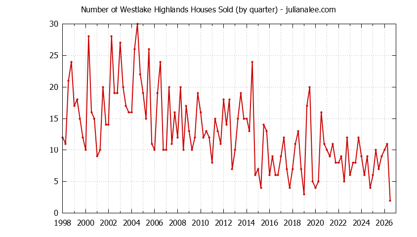 Quarterly Number of Westlake Highlands Houses Sold Graph of the Quarterly Number of Westlake Highlands Houses Sold