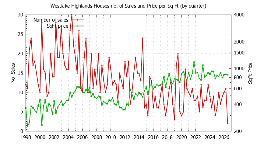 Quarterly Number of Sales vs. Price Per SqFt for Westlake Highlands Houses Sold Graph of the Quarterly Number of Sales vs. Price Per SqFt for Westlake Highlands Houes Sold