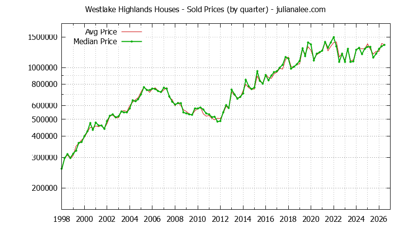 Quarterly Median and Average Price of a Westlake Highlands Home Quarterly Median and Average Price of a Westlake Highlands Home