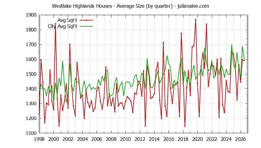 Quarterly Average Size of Westlake Highlands vs. Daly City Houses Sold Graph of the Quarterly Average Size of Westlake Highlands vs. Daly City Houses Sold