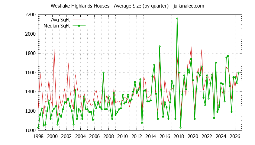 Quarterly Average Size of Westlake Highlands Houses Sold Graph of the Quarterly Average Size of Westlake Highlands Houses Sold
