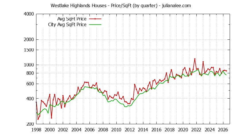 Quarterly Average Price Per Square Foot for Westlake Highlands & Daly City Houses Sold Graph of the Quarterly Average Price Per Square Foot for Westlake Highlands & Daly City Homes