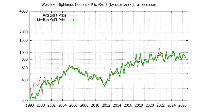 Monthly Average Price Per Square Foot for Daly City Houses Sold Graph of the Average Quarterly Price Per Square Foot for Westlake Highlands & Daly City Homes
