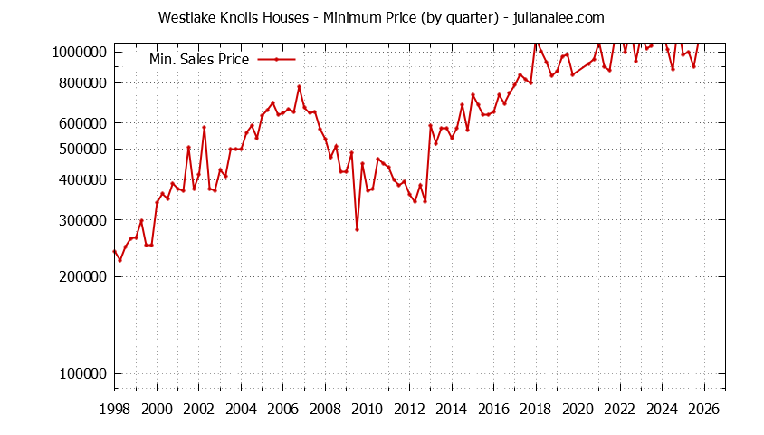 Quarterly Minimum Price of Westlake Knolls Houses Sold Graph of the Quarterly Minimum Price for Westlake Knolls Houses Sold