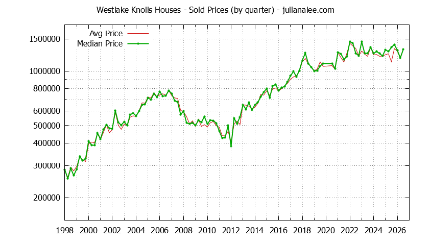 Quarterly Median and Average Price of a Westlake Knolls Home Quarterly Median and Average Price of a Westlake Knolls Home
