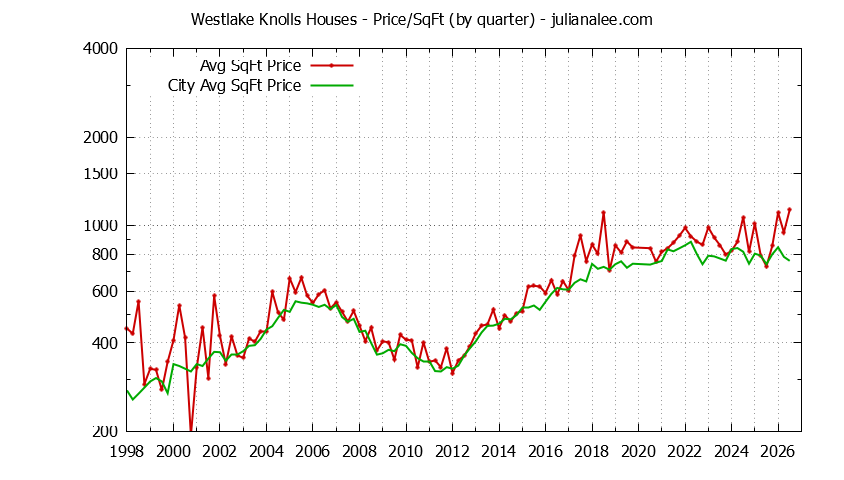 Quarterly Average Price Per Square Foot for Westlake Knolls & Daly City Houses Sold Graph of the Quarterly Average Price Per Square Foot for Westlake Knolls & Daly City Homes