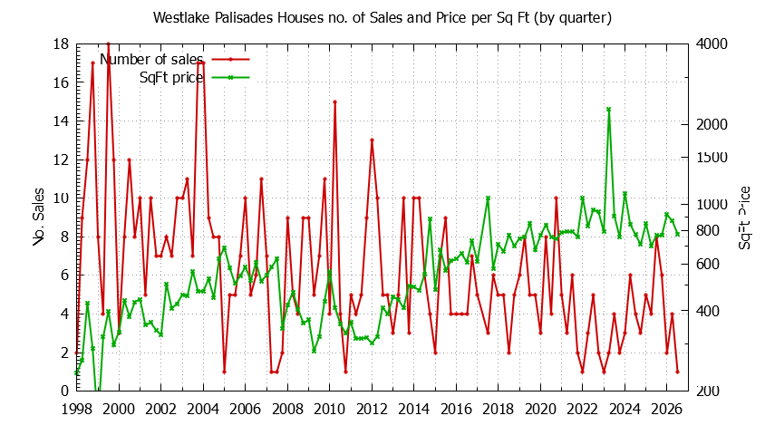 Quarterly Number of Sales vs. Price Per SqFt for Westlake Palisades Houses Sold Graph of the Quarterly Number of Sales vs. Price Per SqFt for Westlake Palisades Houes Sold