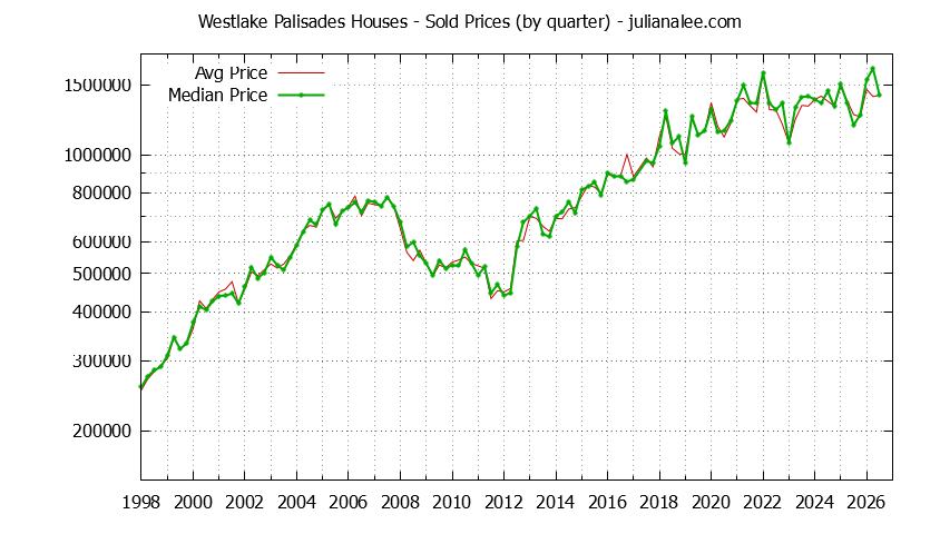 Quarterly Median and Average Price of a Westlake Palisades Home Quarterly Median and Average Price of a Westlake Palisades Home
