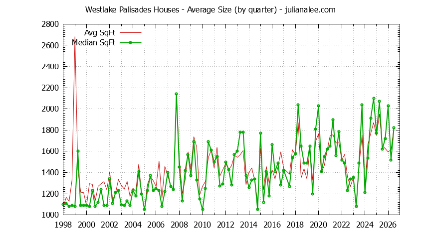 Quarterly Average Size of Westlake Palisades Houses Sold Graph of the Quarterly Average Size of Westlake Palisades Houses Sold