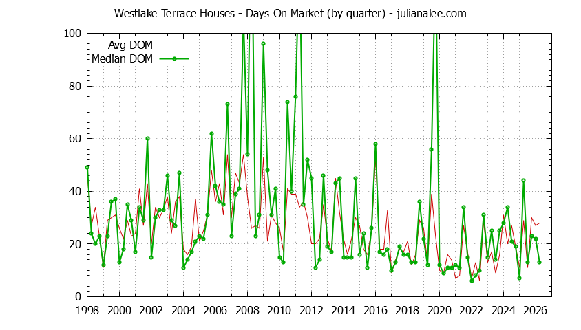 Quarterly Average Days On Market for Westlake Terrace Houses Sold Graph of the Quarterly Average Days On Market for Westlake Terrace Houses Sold