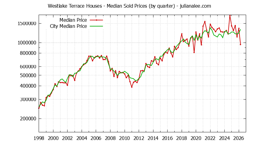 Quarterly Median Price of a Westlake Terrace Home Quarterly Median Price of a Westlake Terrace Home