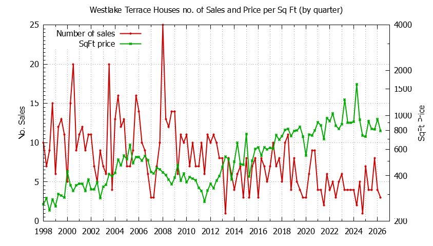 Quarterly Number of Sales vs. Price Per SqFt for Westlake Terrace Houses Sold Graph of the Quarterly Number of Sales vs. Price Per SqFt for Westlake Terrace Houes Sold