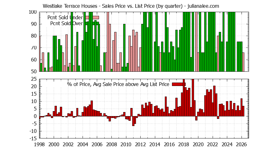 Quarterly Average Sales Price vs. List Price for Westlake Terrace Houses Graph of the Quarterly Average Sales Price vs. List Price for Westlake Terrace Houses