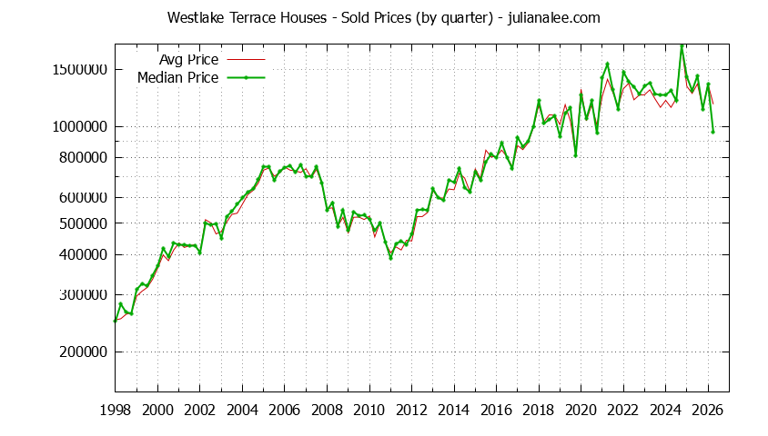 Quarterly Median and Average Price of a Westlake Terrace Home Quarterly Median and Average Price of a Westlake Terrace Home