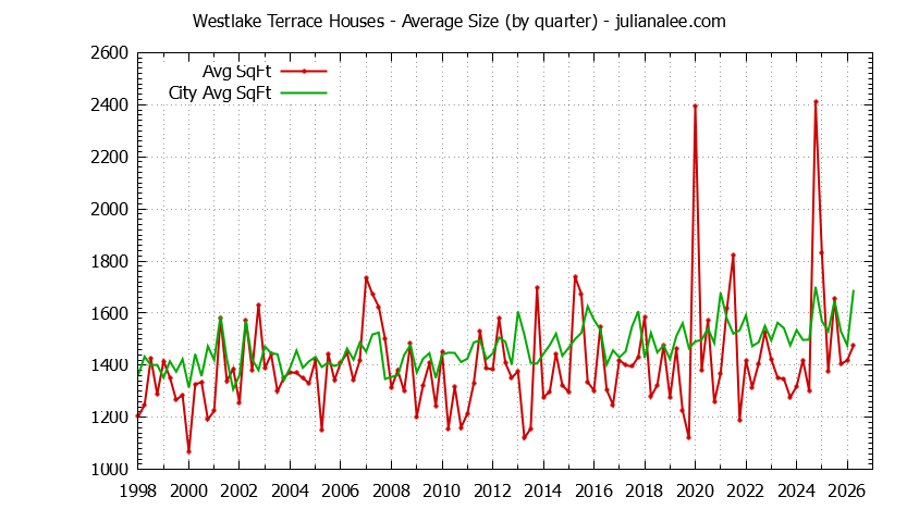 Quarterly Average Size of Westlake Terrace vs. Daly City Houses Sold Graph of the Quarterly Average Size of Westlake Terrace vs. Daly City Houses Sold
