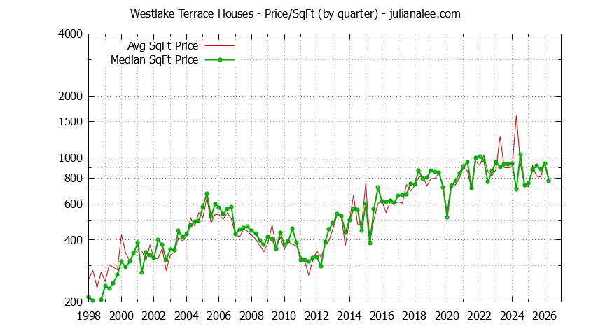 Monthly Average Price Per Square Foot for Daly City Houses Sold Graph of the Average Quarterly Price Per Square Foot for Westlake Terrace & Daly City Homes