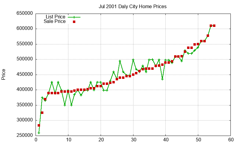 Daly City Homes Just Sold 2001-07