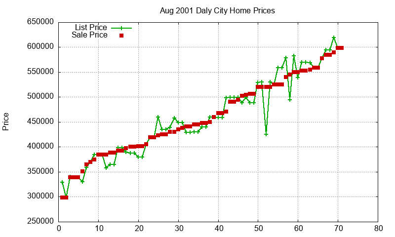Daly City Homes Just Sold 2001-08