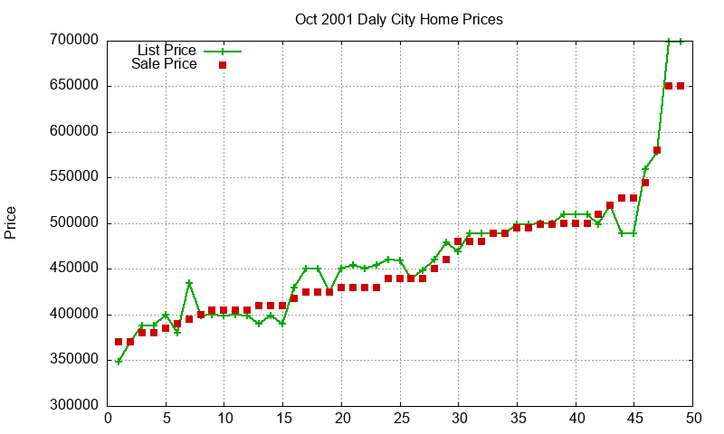 Daly City Homes Just Sold 2001-10