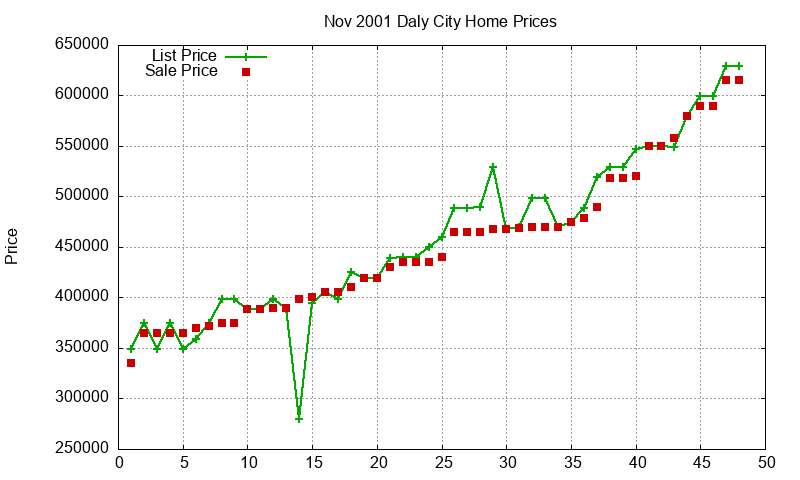 Daly City Homes Just Sold 2001-11