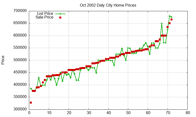 Daly City Homes Just Sold 2002-10 Daly City Homes Just Sold 2002-10