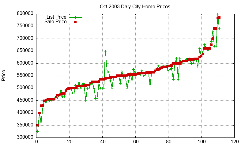 Daly City Homes Just Sold 2003-10