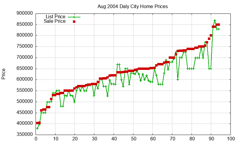 Daly City Homes Just Sold 2004-08