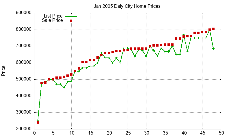 Daly City Homes Just Sold 2005-01
