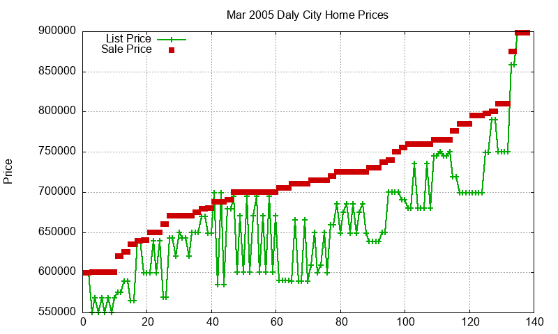 Daly City Homes Just Sold 2005-03