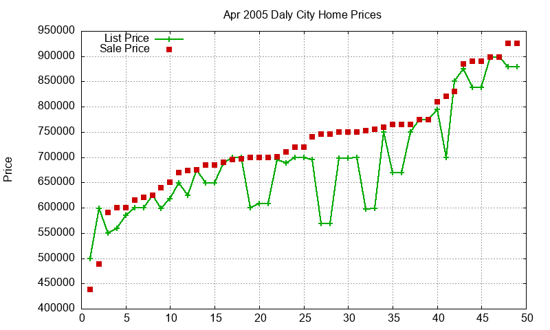 Daly City Homes Just Sold 2005-04