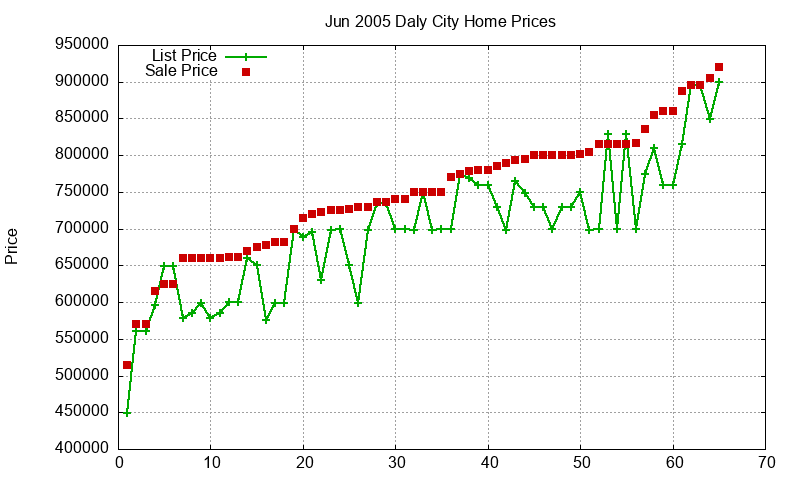 Daly City Homes Just Sold 2005-06