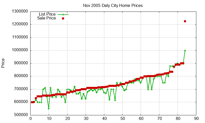 Daly City Homes Just Sold 2005-11