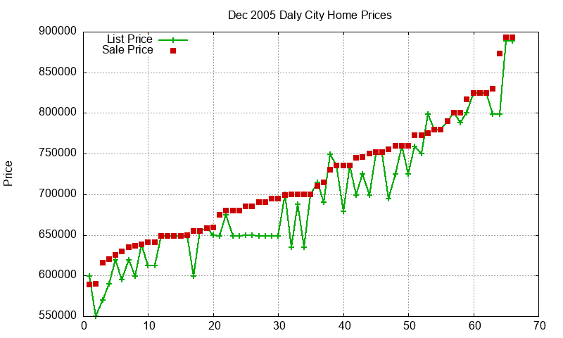Daly City Homes Just Sold 2005-12