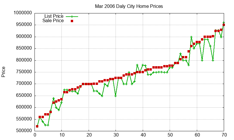 Daly City Homes Just Sold 2006-03
