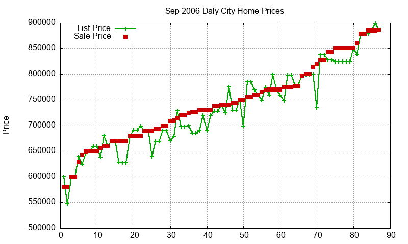 Daly City Homes Just Sold 2006-09