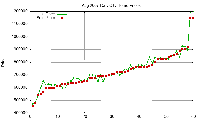 Daly City Homes Just Sold 2007-08 Daly City Homes Just Sold 2007-08