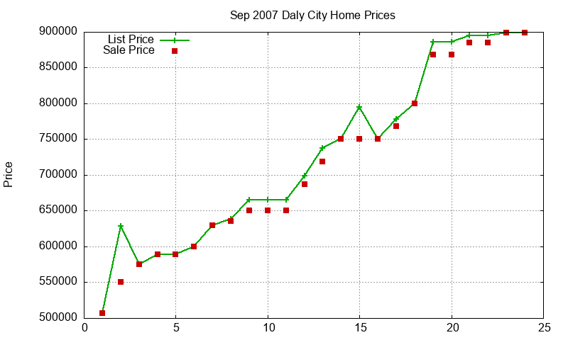 Daly City Homes Just Sold 2007-09