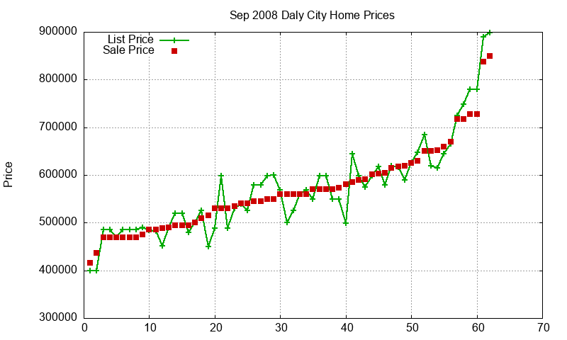 Daly City Homes Just Sold 2008-09