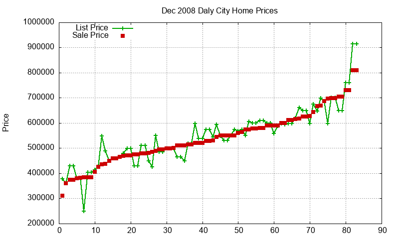 Daly City Homes Just Sold 2008-12