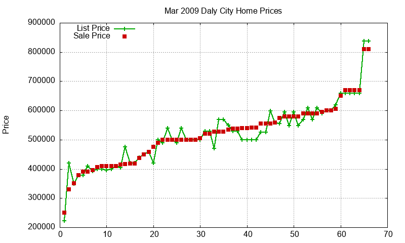 Daly City Homes Just Sold 2009-03