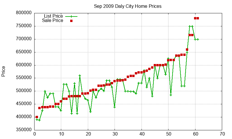Daly City Homes Just Sold 2009-09